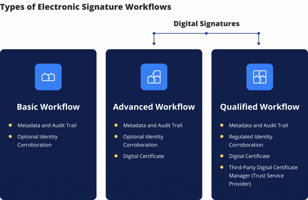 Types of eSignature workflows - eSignature market 2022