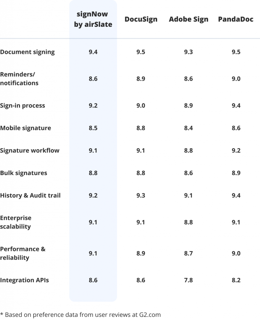 Compare key features of signNow vs DocuSign vs Adobe Sign vs PandaDoc