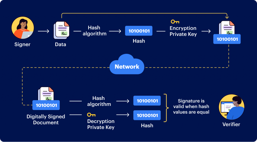 signNow PKI - Learn how digital signatures work