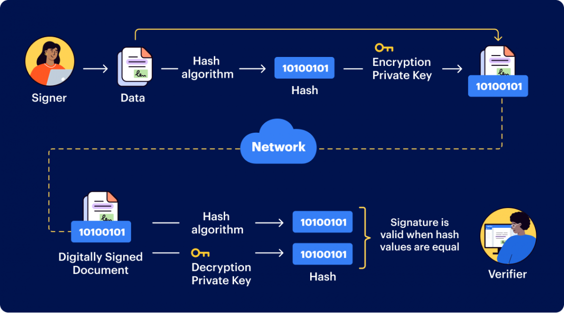 Signnow Introduces Pki Technology Digital Signatures And Pki Certificates