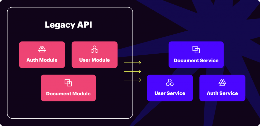 Legacy API - how signNow splits monolith API into several services