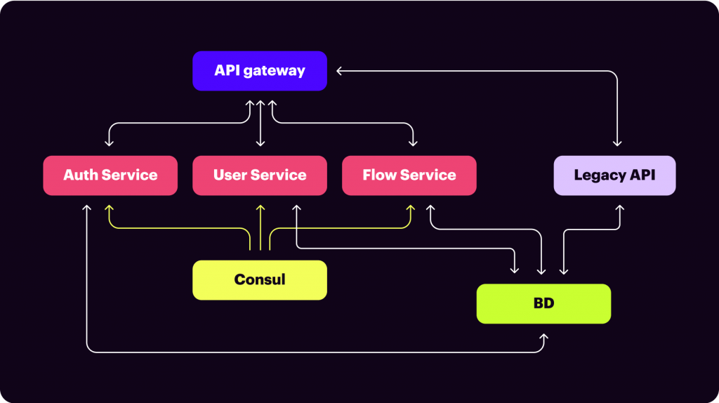 The signNow API architecture