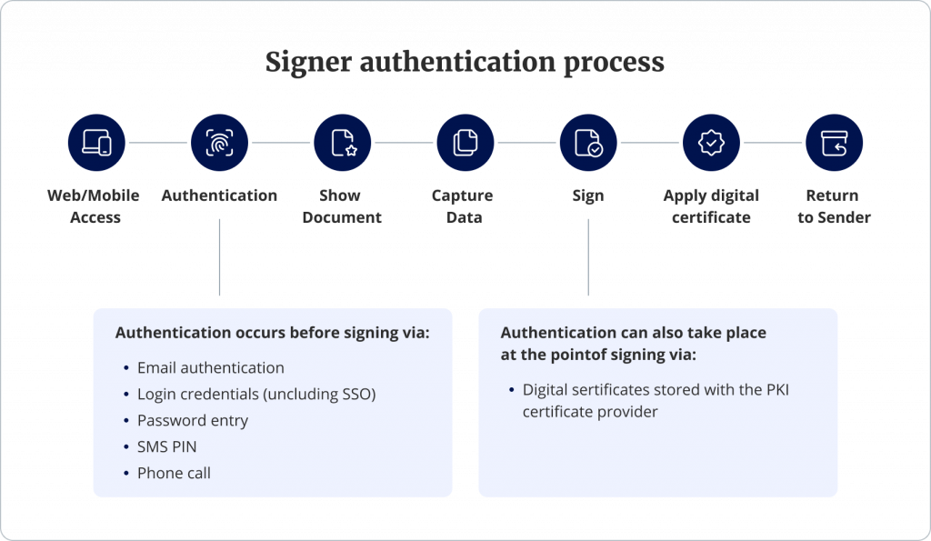 signNow focus points of security - signer authentication process