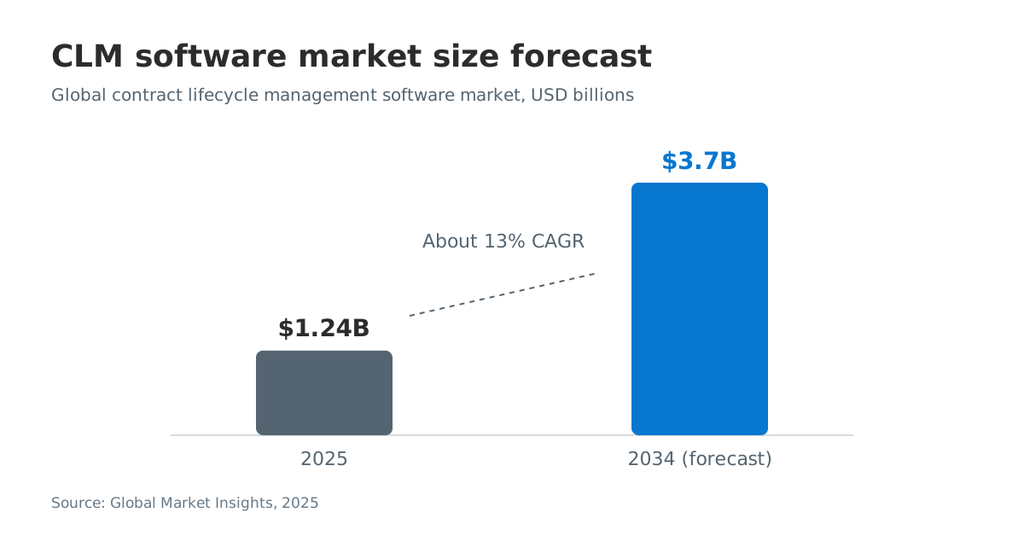 Alt text: Bar chart forecasting the global contract lifecycle management software market to grow from $1.24 billion in 2025 to $3.7 billion by 2034, representing about a 13% CAGR.