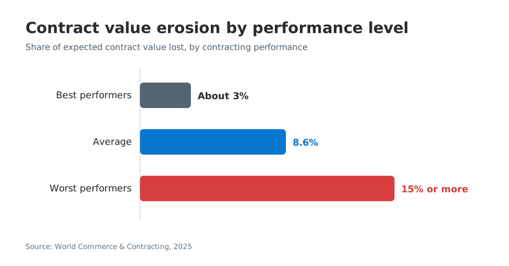 Horizontal bar chart showing estimated contract value erosion by performance level: about 3% for best performers, 8.6% for average performers, and 15% or more for worst performers.