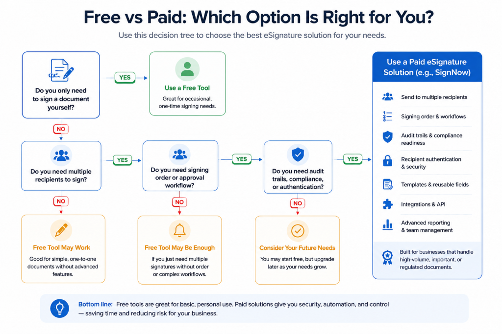 Free vs. paid tools to e-sign PDF documents