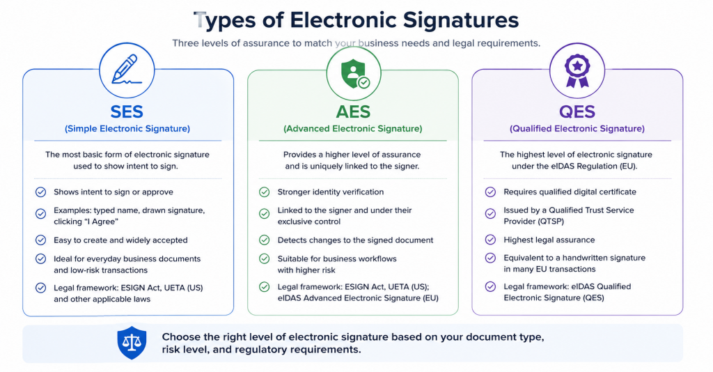In the European Union, electronic signatures are governed by the eIDAS Regulation, which defines Simple Electronic Signatures (SES), Advanced Electronic Signatures (AES), and Qualified Electronic Signatures (QES).
