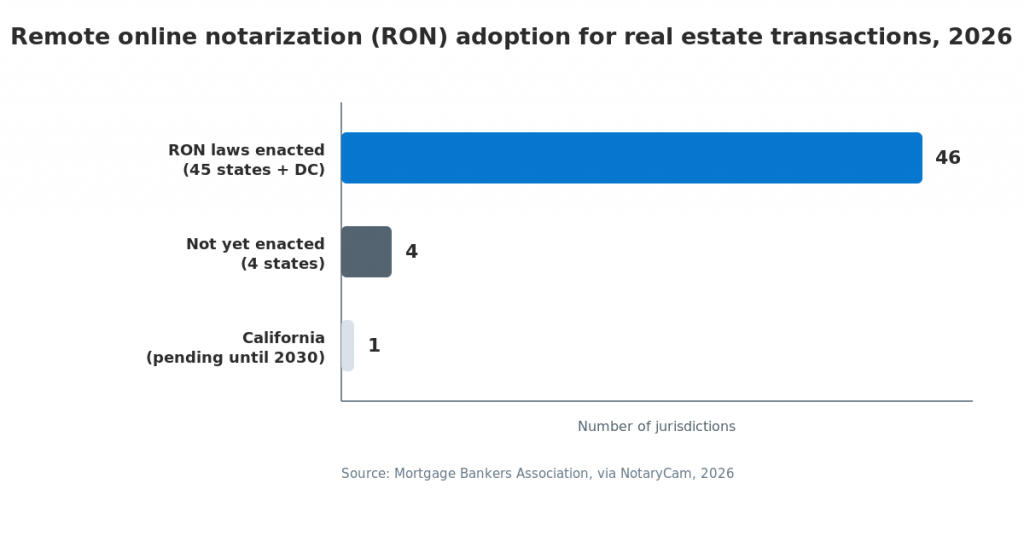 Horizontal bar chart showing remote online notarization adoption for real estate transactions in 2026: 45 states plus DC have enacted RON laws, 4 states have not, and California is pending until 2030.