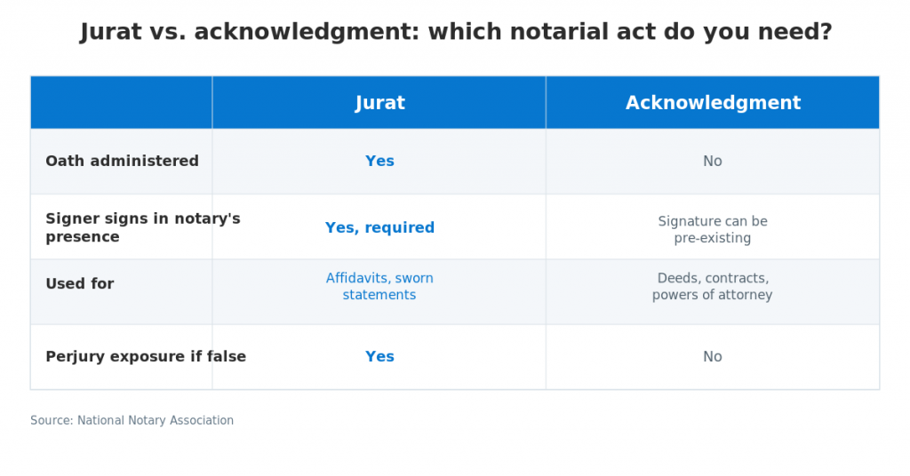 Comparison chart showing the differences between a jurat and an acknowledgment, including oath requirements, signing in a notary’s presence, common use cases, and perjury exposure.