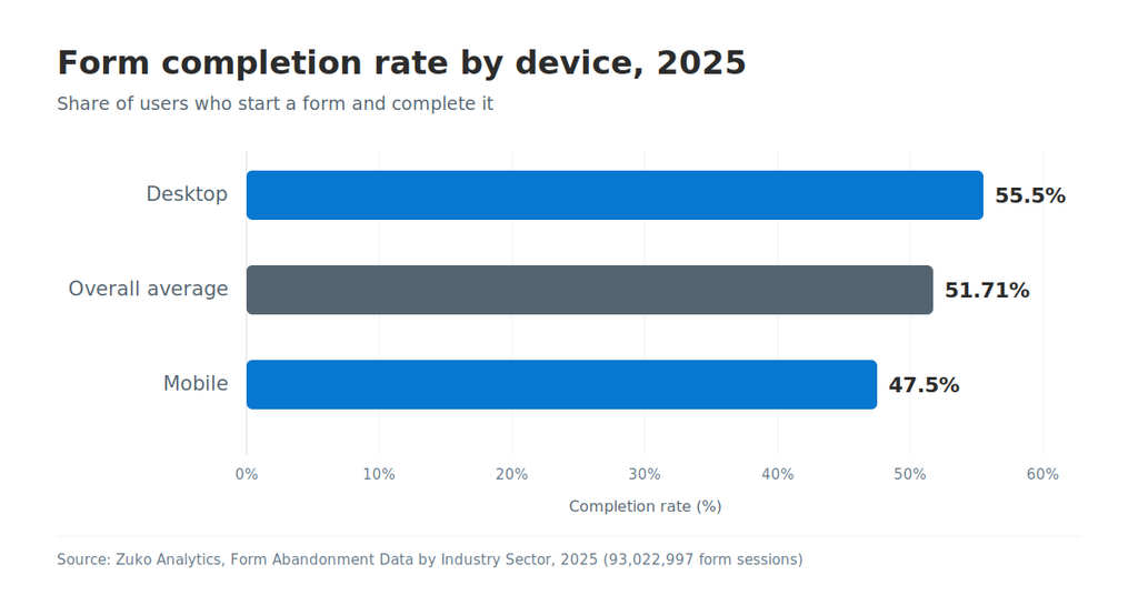 Bar chart showing the share of small businesses with invoices overdue by more than 30 days increasing from 47% in 2025 to 59% in 2026.