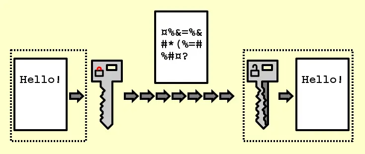 This image shows a schematic diagram of encryption and decryption of a message