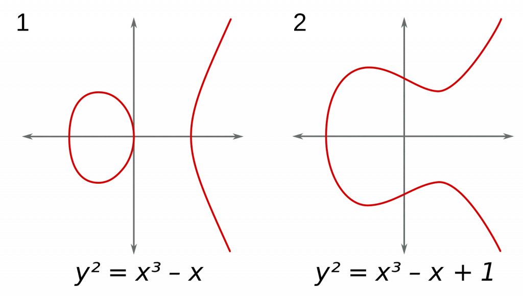 Two simple elliptic curves.  