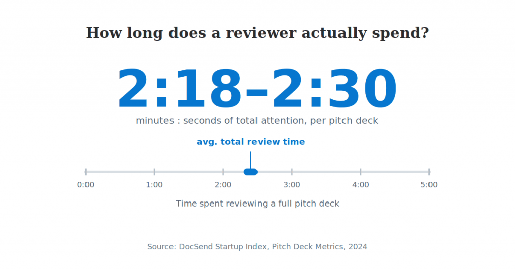 Chart showing an average pitch deck review time of 2 minutes 18 seconds to 2 minutes 30 seconds, based on DocSend Startup Index and Pitch Deck Metrics 2024 data.