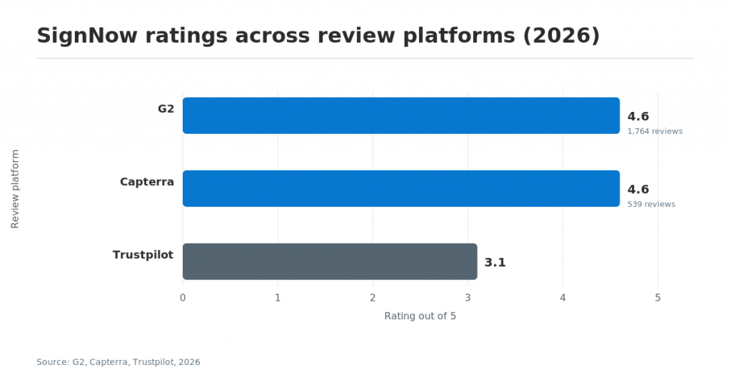 Chart comparing SignNow ratings on G2, Capterra, and Trustpilot in 2026.