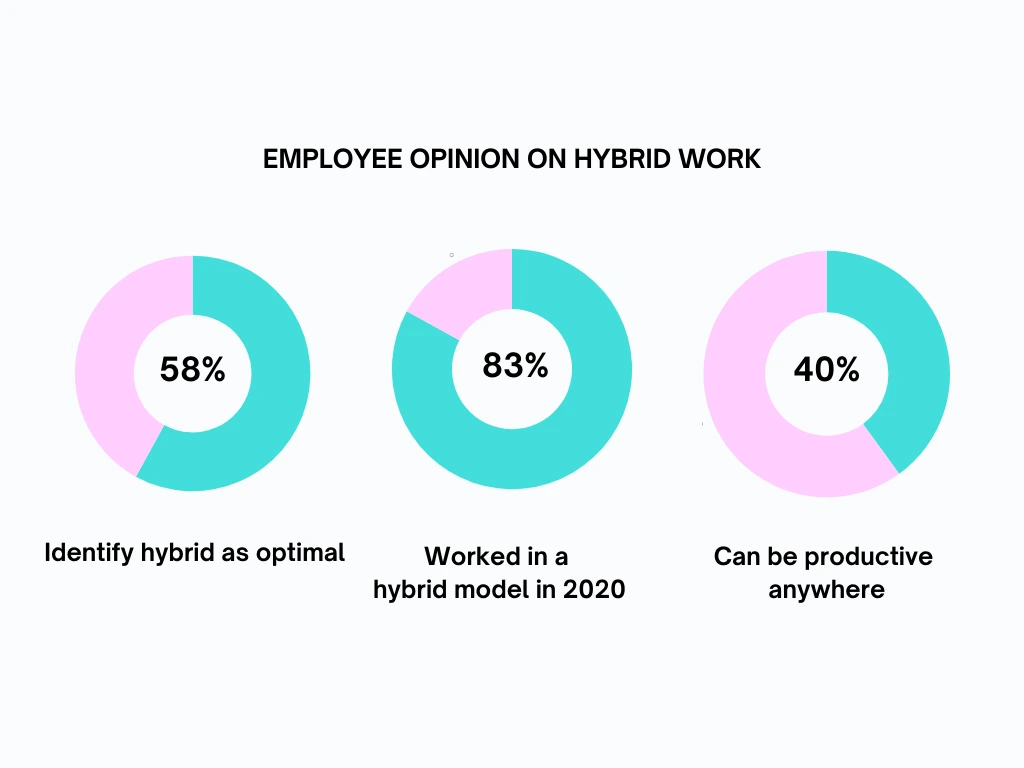 This image demonstrates the statistics covering employees opinion on hybrid work