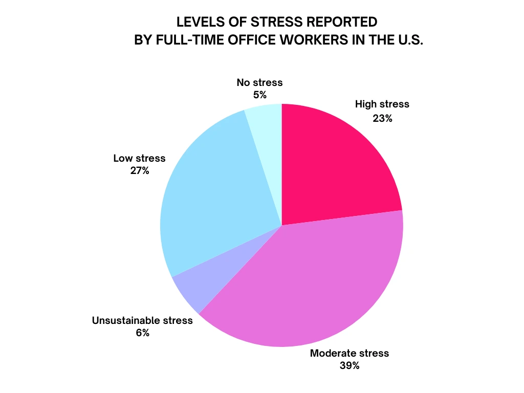 This image shows the statistics covering the stress levels reported by full-time office workers in the United States