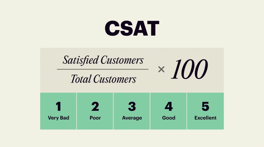 This image shows a formula how to calculate customer satisfaction score