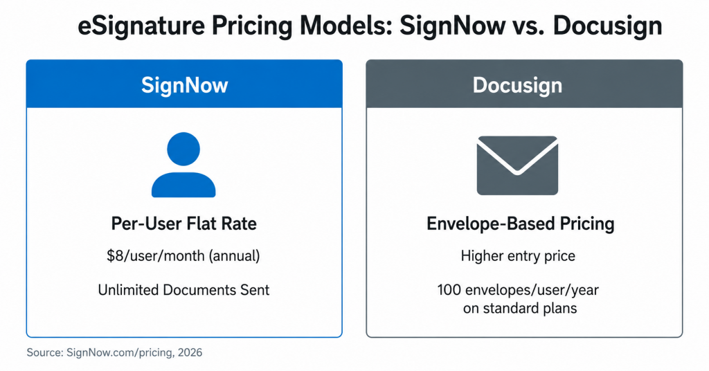 eSignature pricing models: SignNow vs. Docusign