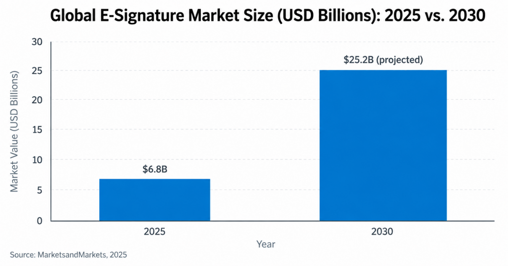 Global eSignature marter size: 2025 vs. 2030