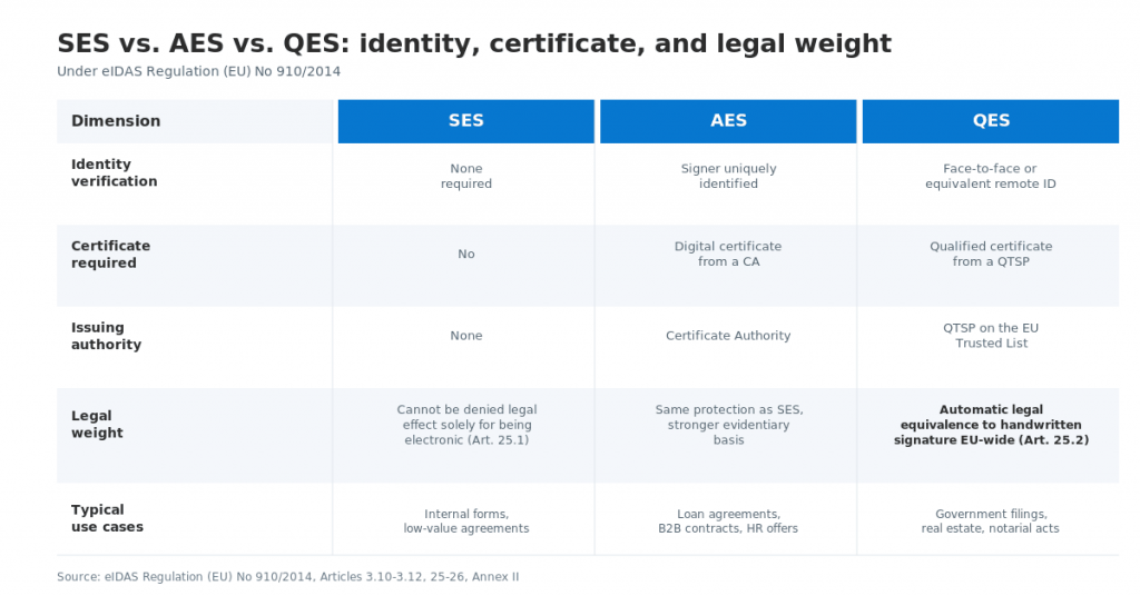 Comparison table showing the differences among SES, AES, and QES under eIDAS, across critical criteria such as identity verification, certificate requirements, issuing authority, legal weight, and typical use cases.