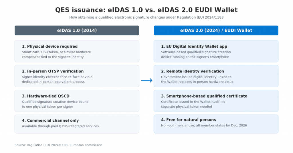 Side-by-side comparison of QES issuance under eIDAS 1.0 and eIDAS 2.0, showing the shift from physical tokens and in-person verification to smartphone-based wallets and remote identity checks.
