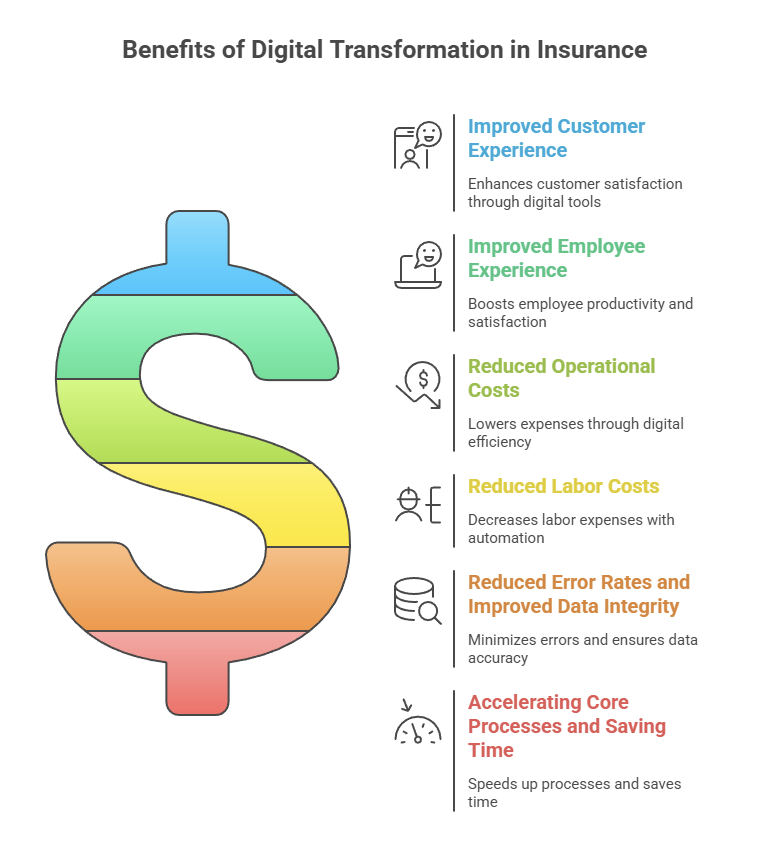 A graphically designed, colored list of benefits of digital transformation for the insurance industry.