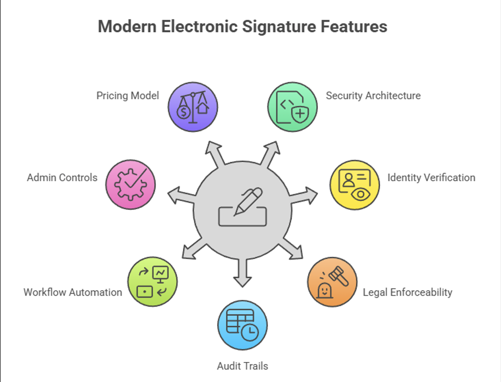 An infographic color image with the list of crucial features to look for when choosing a solution for eSigning.