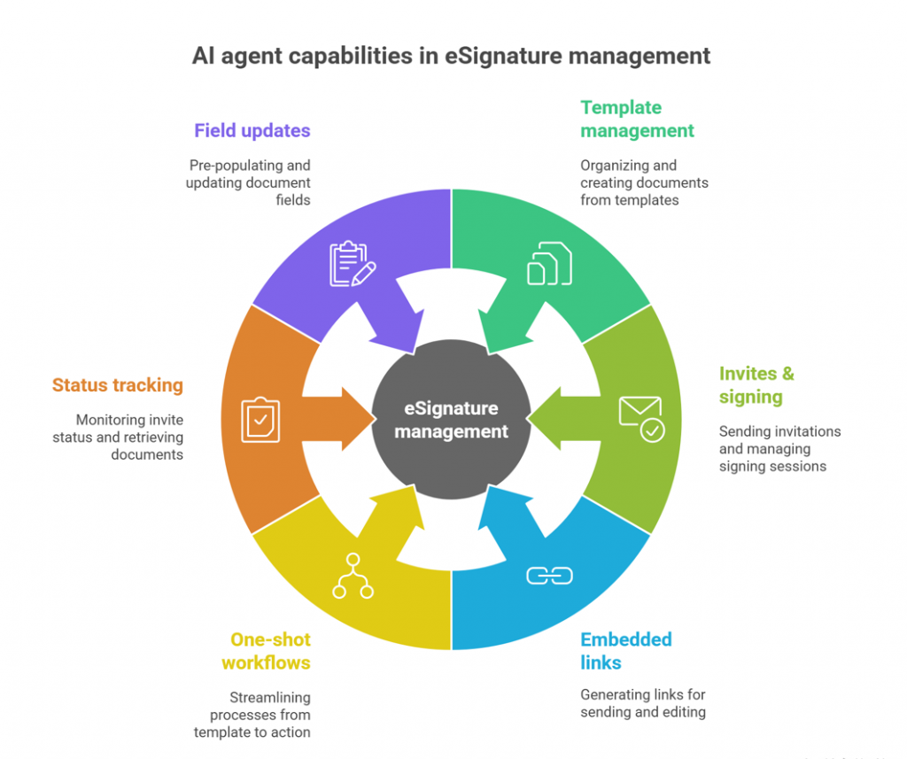 A circular infographic titled “AI agent capabilities in eSignature management.” The center circle reads “eSignature management,” surrounded by six color-coded segments, each representing a capability.