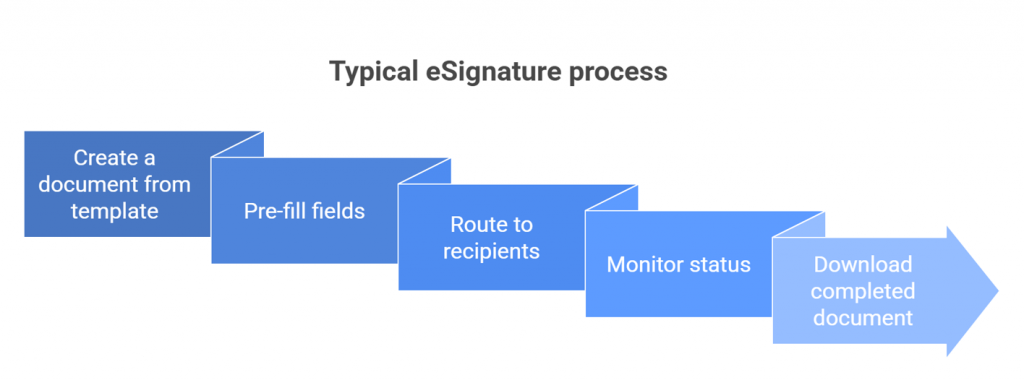 A horizontal step-by-step diagram titled “Typical eSignature process.” It shows five connected blue blocks progressing from left to right, each representing a stage in the signing workflow. The steps are: create a document from a template, pre-fill fields, route to recipients, monitor status, and download the completed document. The final step ends with an arrow pointing right, indicating process completion.