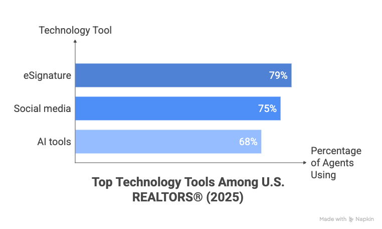 A bar chart showing the top technology tools for U.S. REALTORS® in 2025, with eSignature at 79%, social media at 75%, and AI tools at 68%.