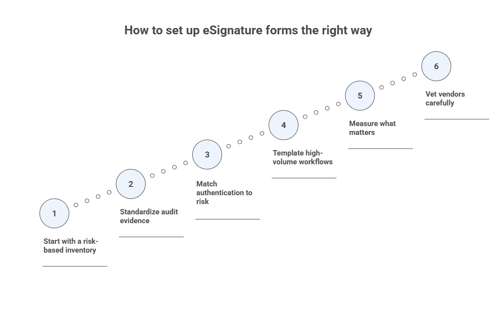This image is a diagram showing a six-step process for setting up eSignature forms correctly.