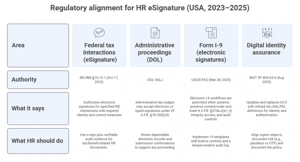 Infographic titled “Regulatory alignment for HR eSignature (USA, 2023–2025)” showing four areas.