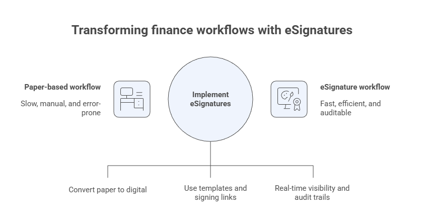 Diagram titled “Transforming finance workflows with eSignatures.” A central node “Implement eSignatures” connects three enablers: convert paper to digital, use templates and signing links, and real-time visibility and audit trails.