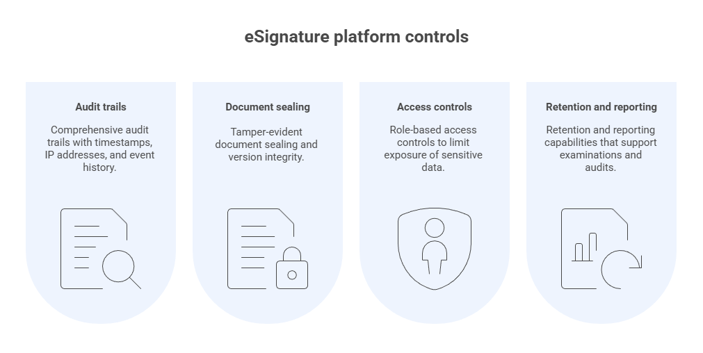Finance-grade eSignature platform controls, including audit trails, tamper-evident document sealing, role-based access controls, and retention and reporting capabilities that support regulatory audits.