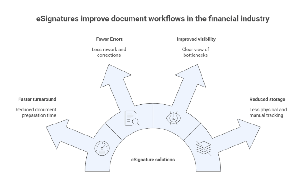 Diagram showing how eSignature solutions improve financial document workflows by enabling faster turnaround, fewer errors, improved visibility into bottlenecks, and reduced reliance on physical storage.