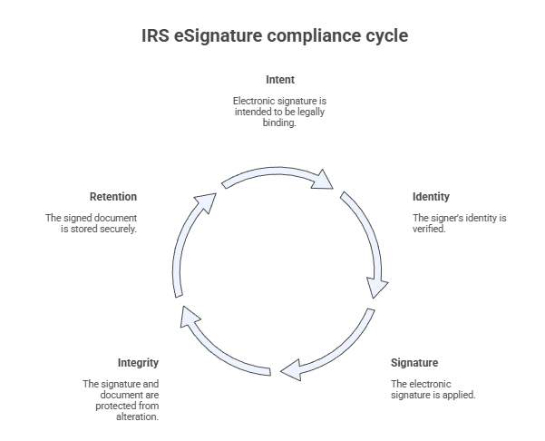 IRS eSignature compliance cycle diagram showing intent, identity verification, signature, integrity, and secure retention.