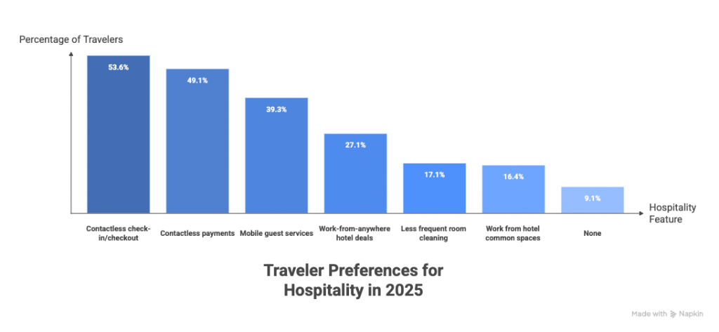 This image is a bar diagram showing traveler preferences for hospitality features in 2025 highlight the growing demand for contactless and mobile-first solutions.