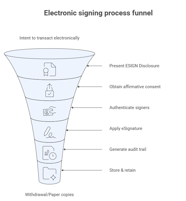 Electronic signing process funnel diagram showing ESIGN disclosure, consent, signer authentication, eSignature application, audit trail generation, and document retention.