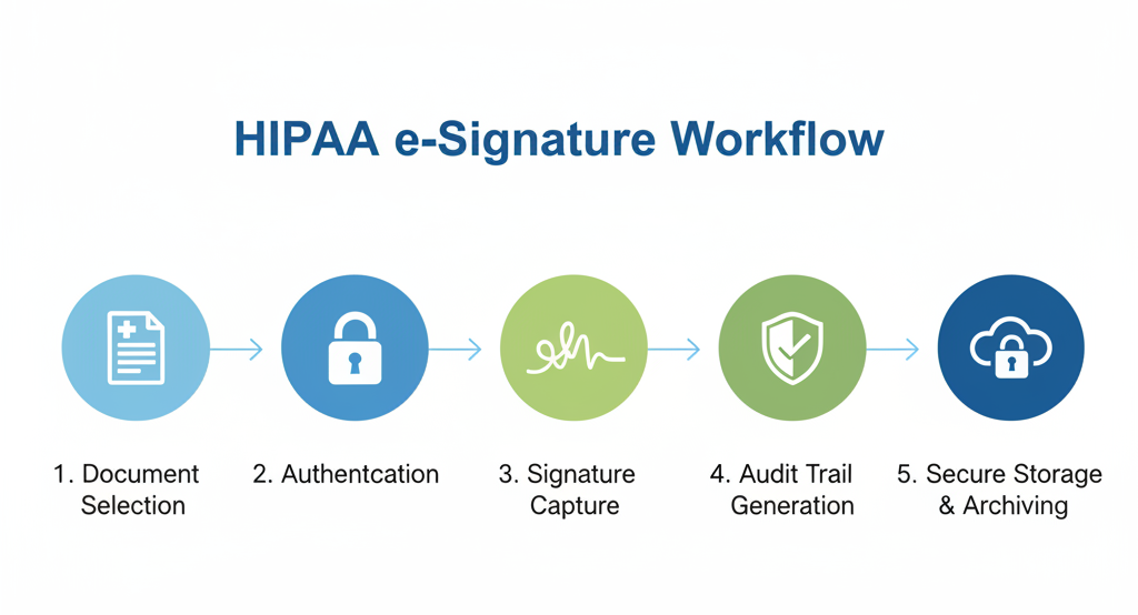 An illustration of the HIPAA e-Signature workflow broken down into five clear steps.