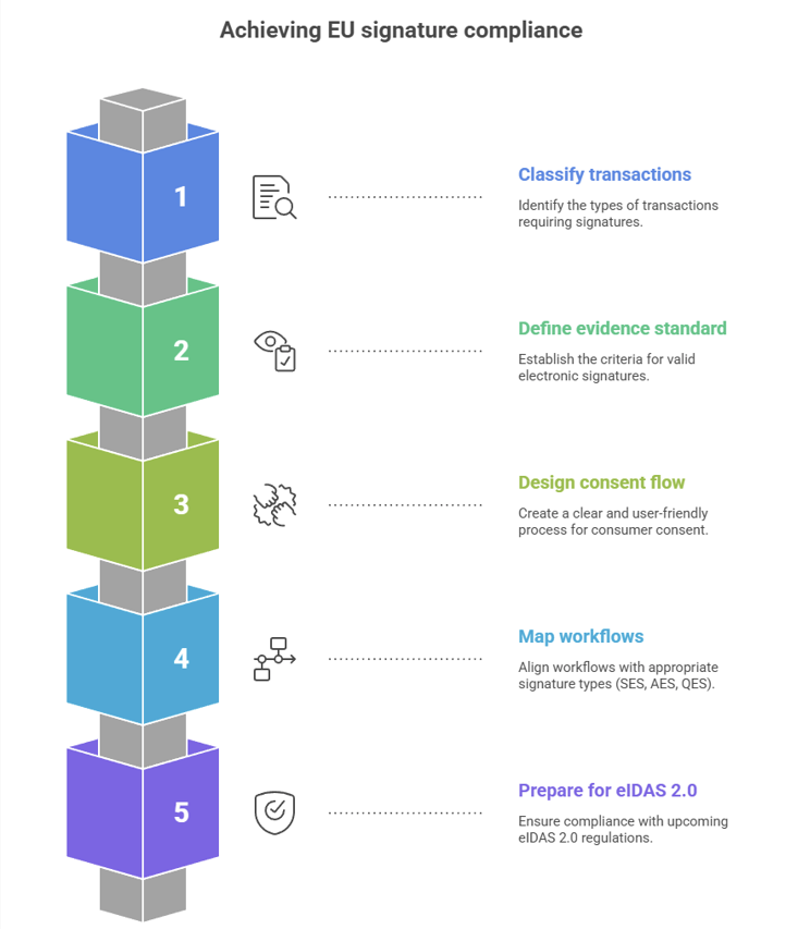 Infographic outlining five steps to achieve EU eIDAS signature compliance: classify transactions, define evidence standards, design consent flow, map workflows, and prepare for eIDAS 2.0.