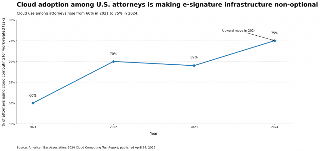 Line chart showing cloud adoption among U.S. attorneys increasing from 60% in 2021 to 75% in 2024 for work-related tasks.