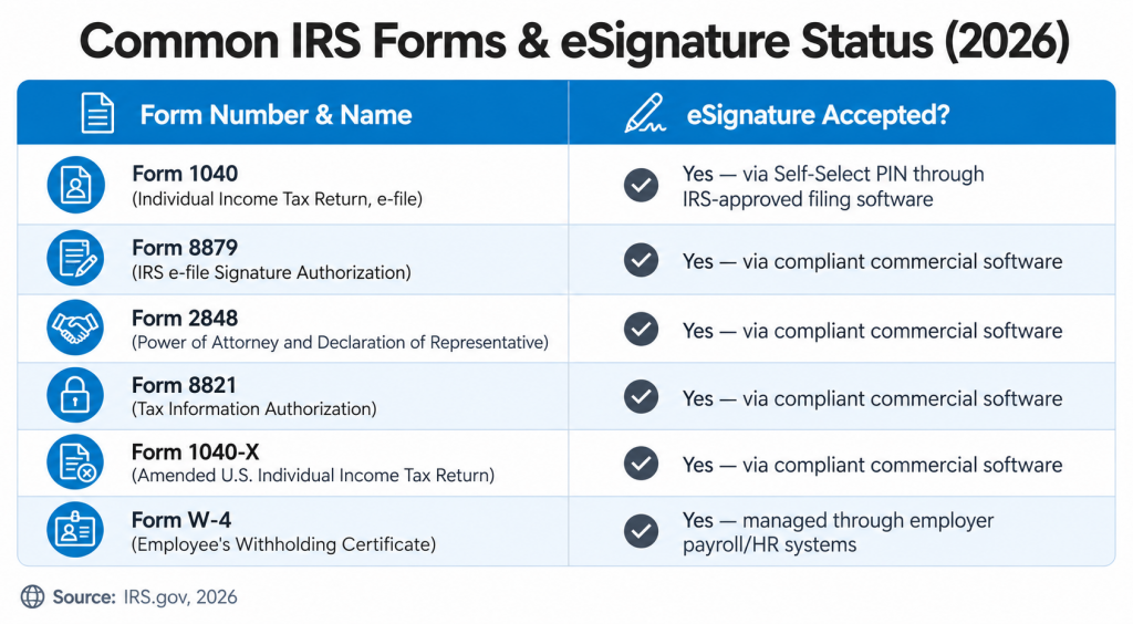 Common IRS Forms & eSignature Status (2026)