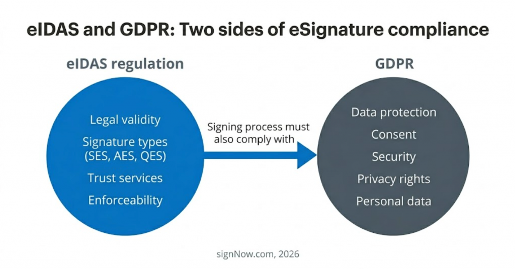 A diagram, titled “eIDAS and GDPR: Two sides of eSignature compliance,” features two connected circles. The left circle represents the eIDAS regulation, covering legal validity, signature types (SES, AES, QES), trust services, and enforceability. The right circle represents GDPR, covering data protection, consent, security, and privacy rights. The arrow between them indicates that the signing process must comply with both regulations.