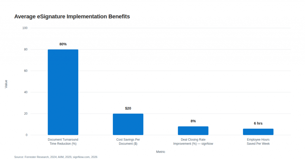 Bar chart titled 'Average E-Signature Implementation Benefits,' showing four metrics: 80% reduction in document turnaround time, $20 saved per document, 8% improvement in deal closing rates, and 6 hours saved per week per employee. Data sourced from Forrester Research, AIIM, and signNow.