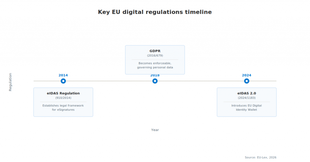 A horizontal timeline graphic titled “Key EU digital regulations timeline” showing three major EU regulatory milestones: eIDAS Regulation (2014) establishing the legal framework for eSignatures, GDPR (2018) becoming enforceable for personal data protection, and eIDAS 2.0 (2024) introducing the EU Digital Identity Wallet.