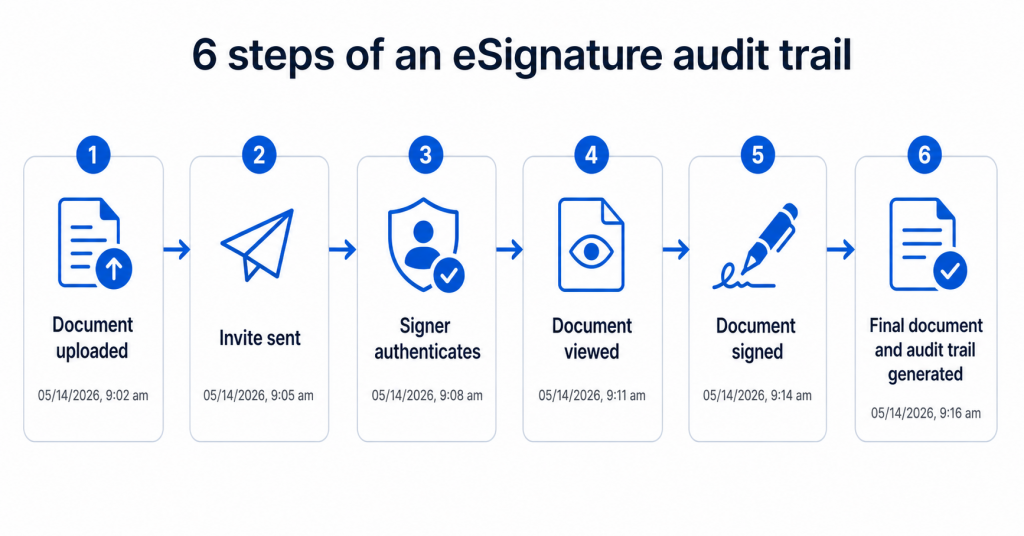 Diagram illustrating the six-step eSignature audit trail process, including document upload, invitation delivery, signer authentication, document viewing, document signing, and final audit trail generation with timestamps.
