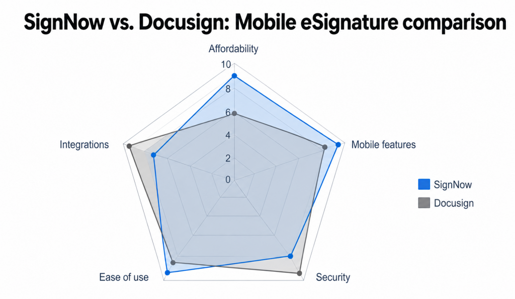 Radar chart titled “SignNow vs. Docusign: Mobile eSignature comparison” comparing the two platforms across affordability, mobile features, security, ease of use, and integrations.
