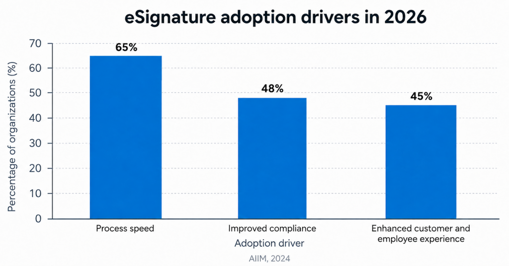 Bar chart titled “eSignature adoption drivers in 2026” showing the percentage of organizations citing key reasons for adopting eSignature solutions.