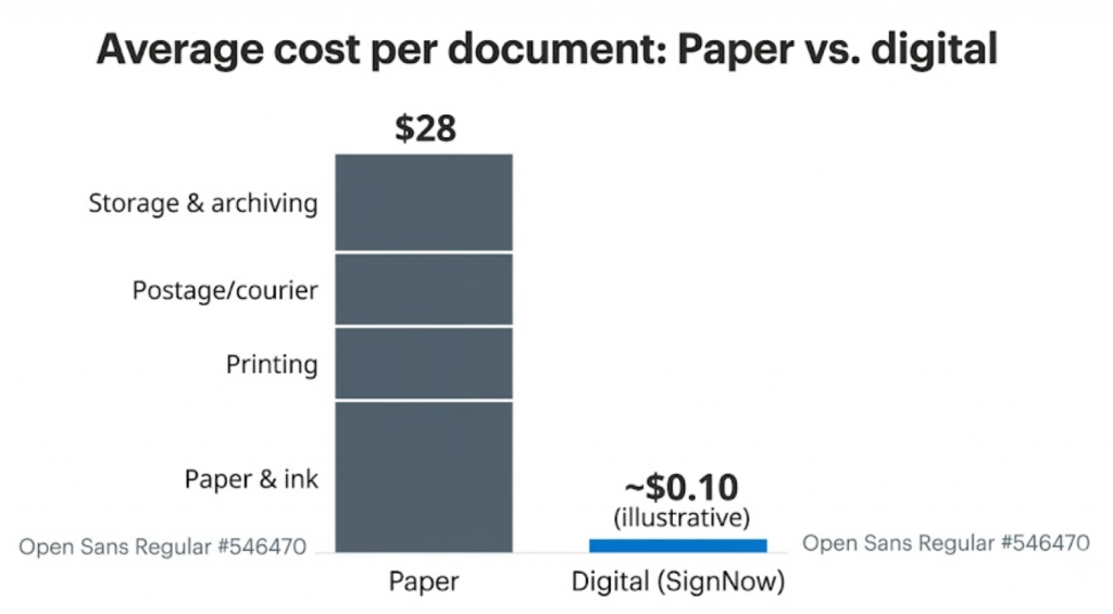 Bar chart comparing average cost per document for paper versus digital signing, showing paper at $28 and digital at about $0.10