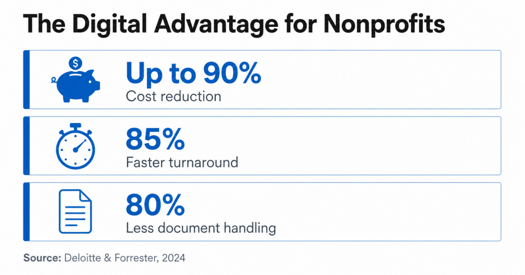 Infographic titled “The Digital Advantage for Nonprofits” highlighting three benefits of digital workflows: up to 90% cost reduction, 85% faster turnaround, and 80% less document handling.